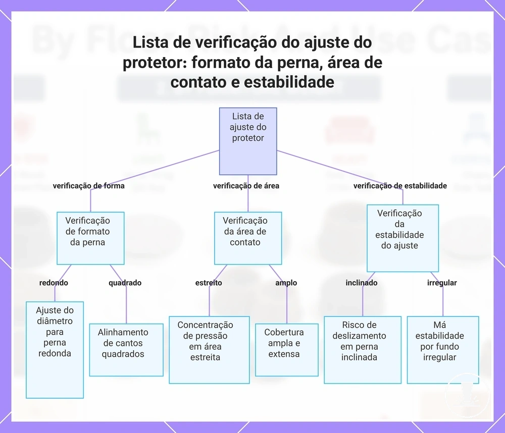 Lista de verificação do ajuste do protetor: formato da perna, área de contato e estabilidade