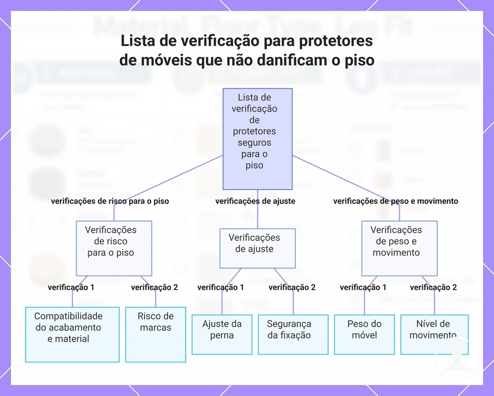 Lista de verificação para protetores de móveis que não danificam o piso