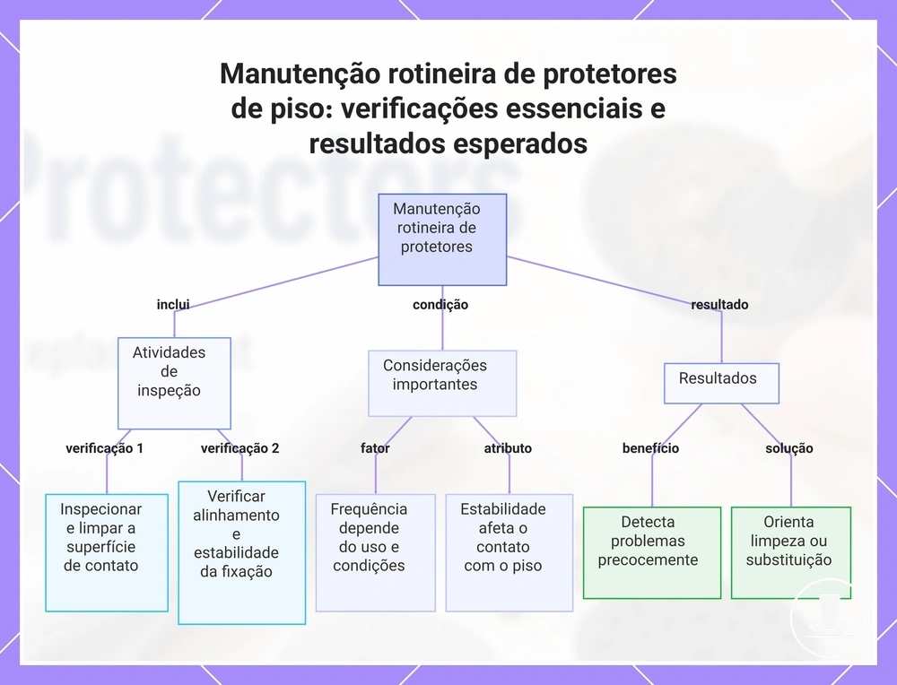 Manutenção rotineira de protetores de piso: verificações essenciais e resultados esperados