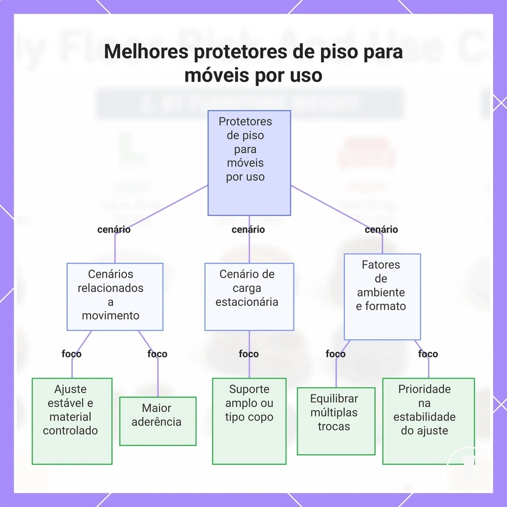 Melhores protetores de piso para móveis por uso