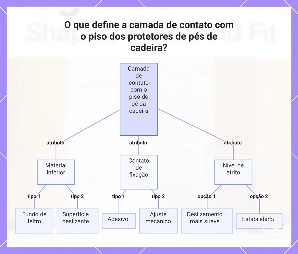 O que define a camada de contato com o piso dos protetores de pés de cadeira?