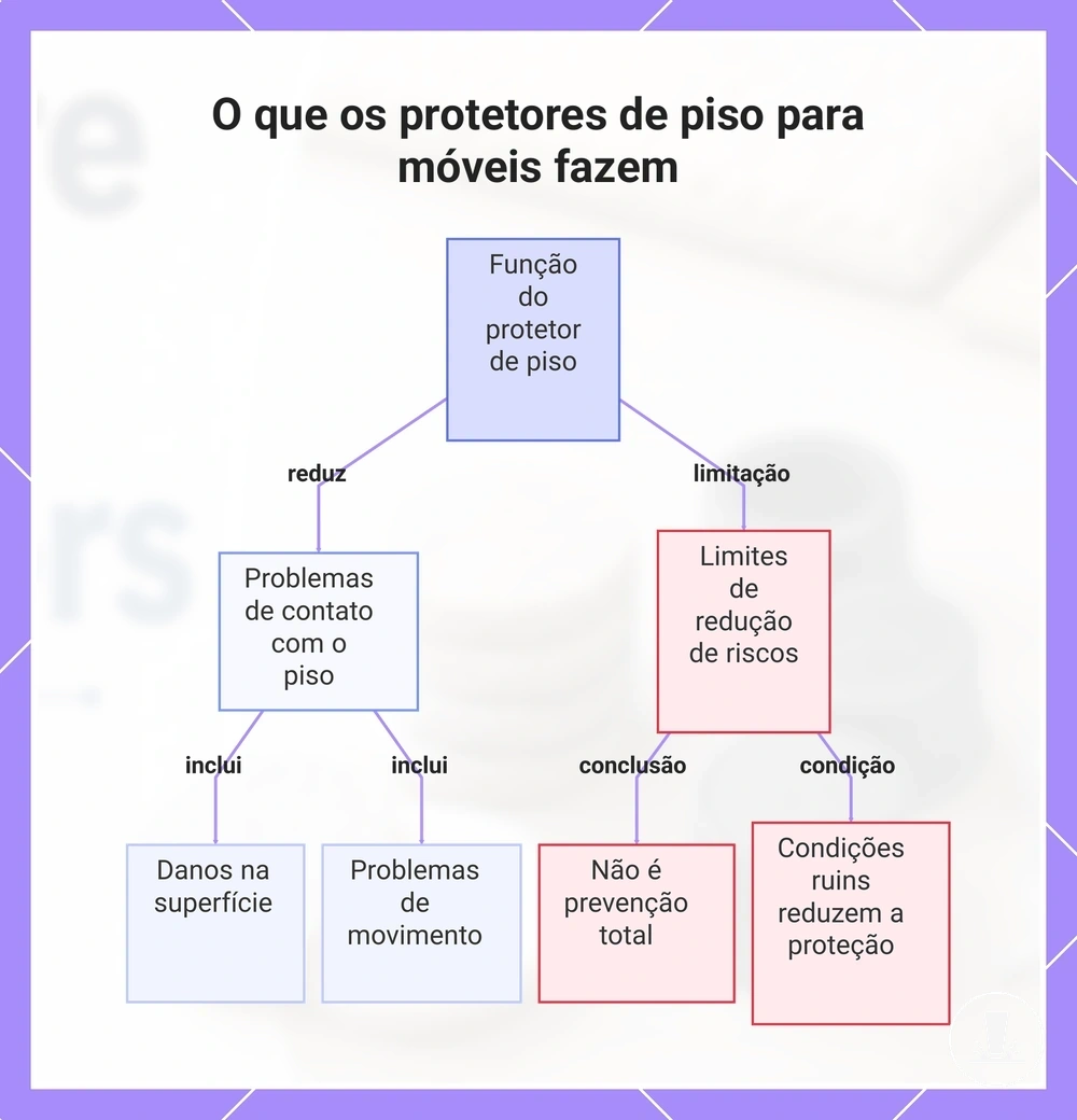 O que os protetores de piso para móveis fazem