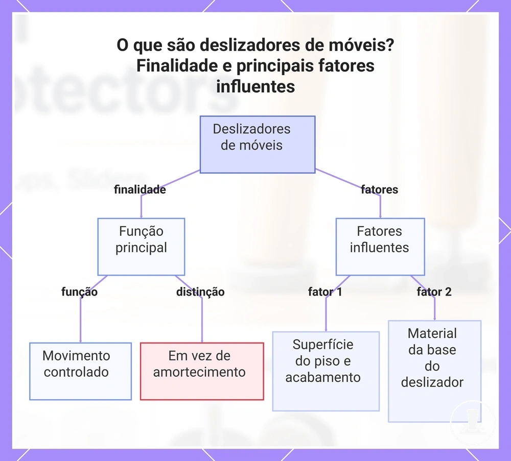 O que são deslizadores de móveis? Finalidade e principais fatores influentes