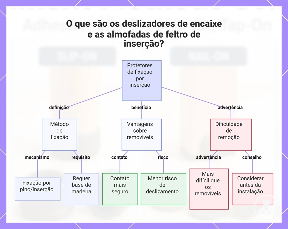 O que são os deslizadores de encaixe e as almofadas de feltro de inserção?