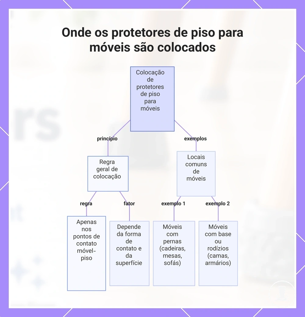 Onde os protetores de piso para móveis são colocados
