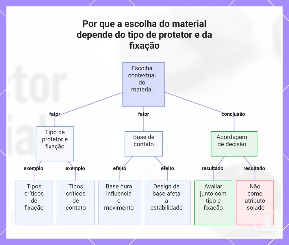 Por que a escolha do material depende do tipo de protetor e da fixação