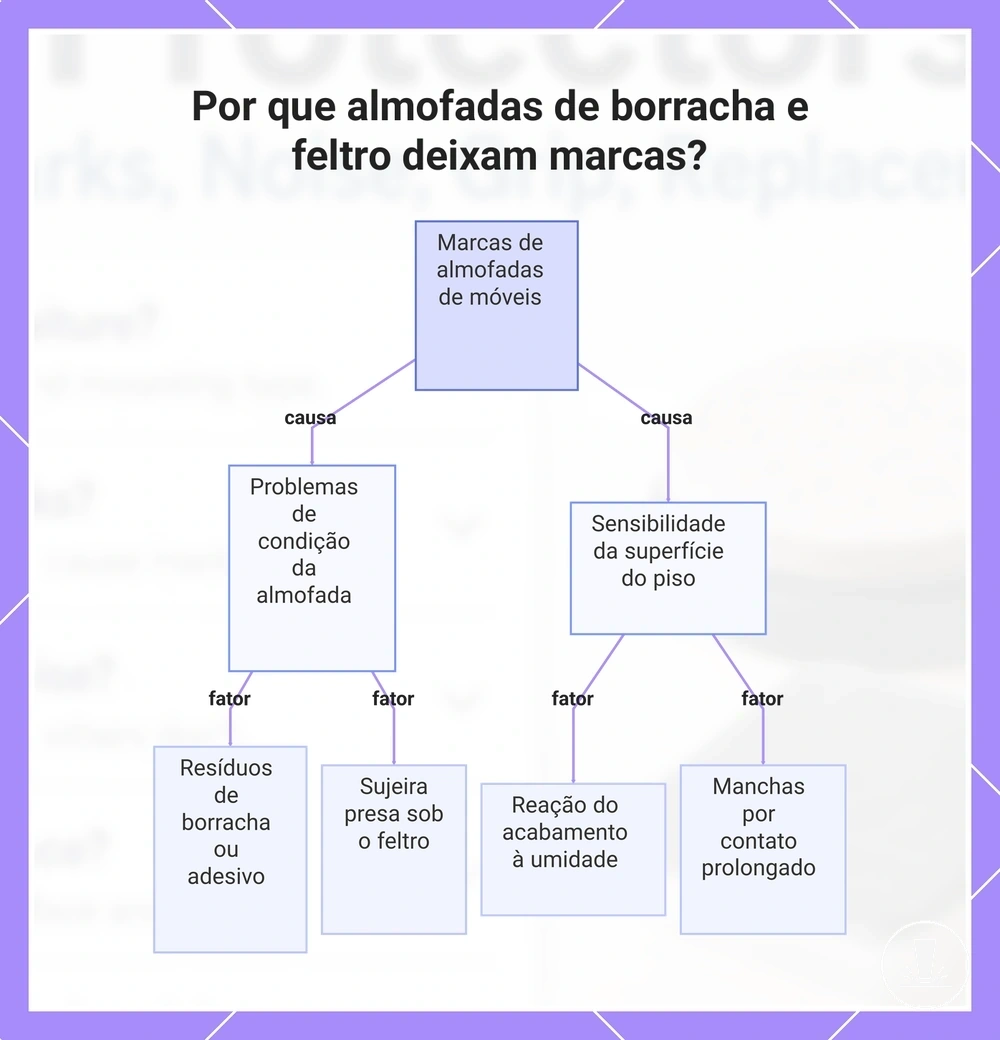 Por que almofadas de borracha e feltro deixam marcas?