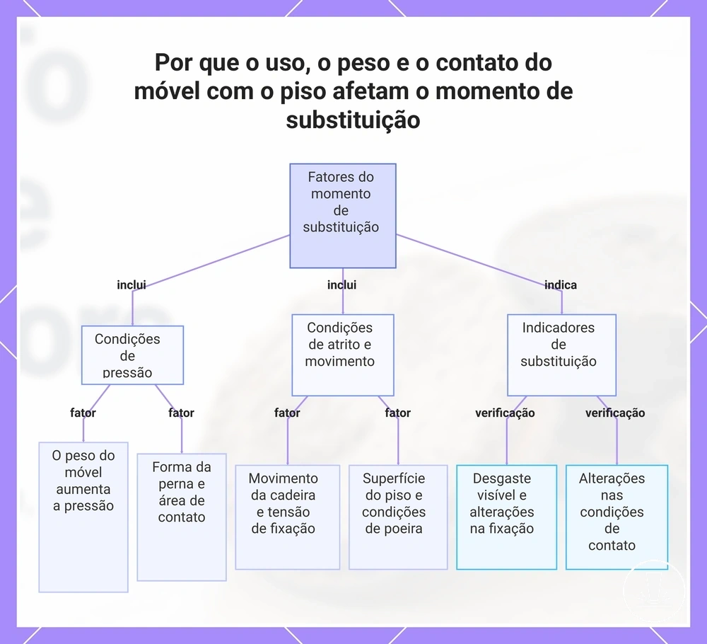 Por que o uso, o peso e o contato do móvel com o piso afetam o momento de substituição