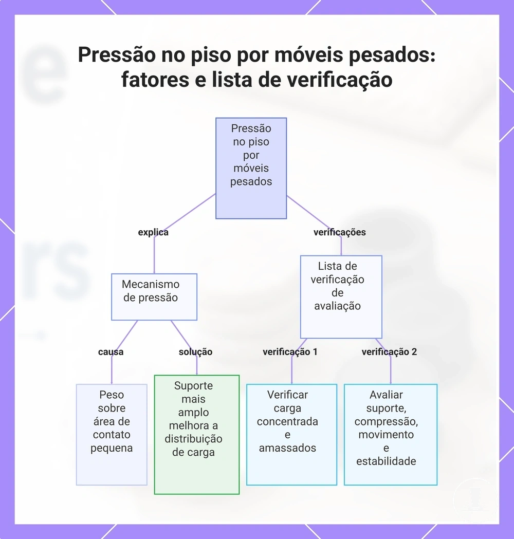 Pressão no piso por móveis pesados: fatores e lista de verificação