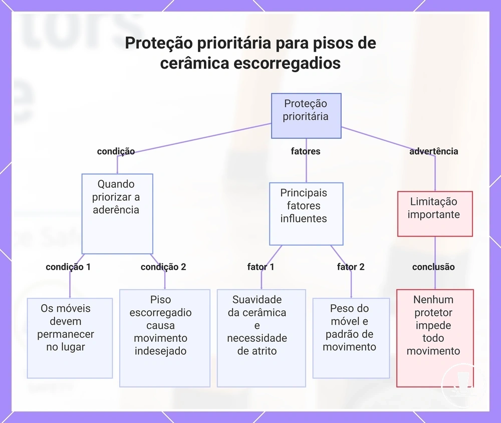 Proteção prioritária para pisos de cerâmica escorregadios