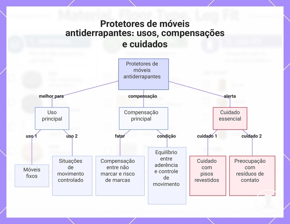 Protetores de móveis antiderrapantes: usos, compensações e cuidados