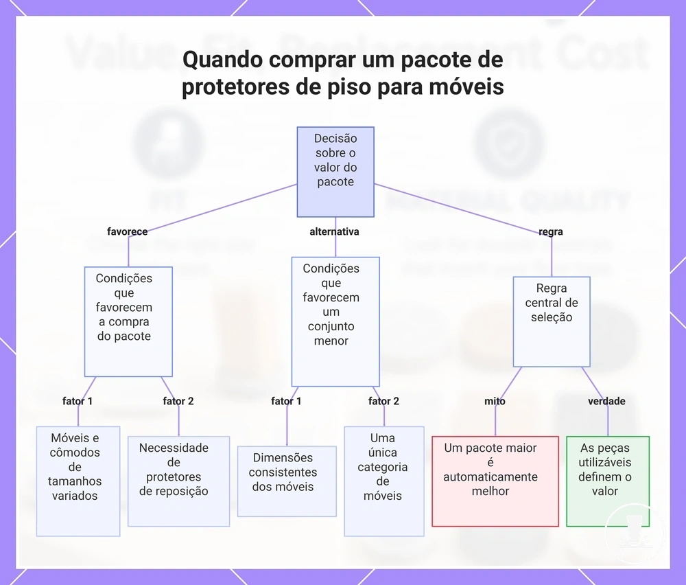 Quando comprar um pacote de protetores de piso para móveis