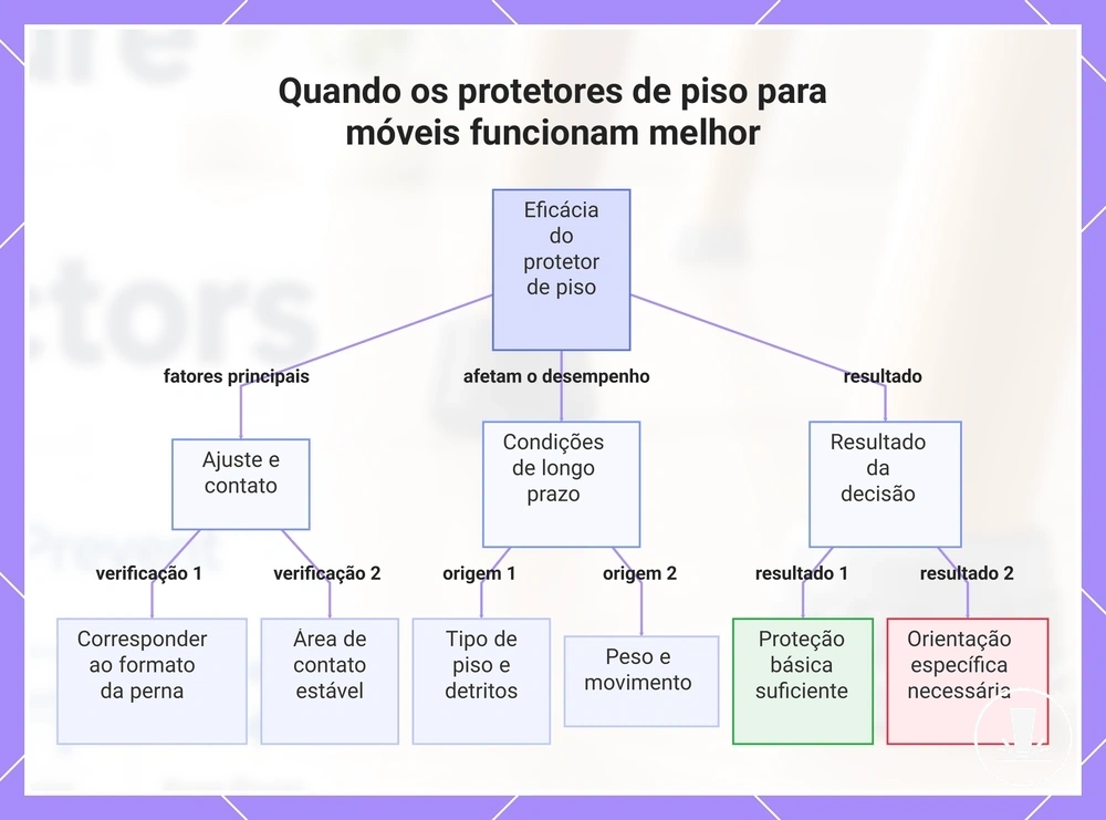 Quando os protetores de piso para móveis funcionam melhor