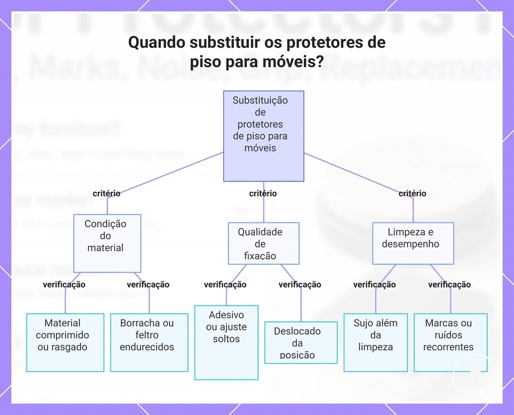 Quando substituir os protetores de piso para móveis?