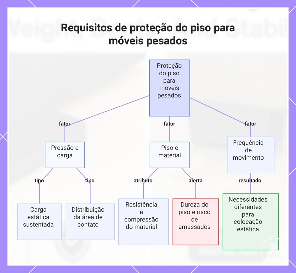 Requisitos de proteção do piso para móveis pesados