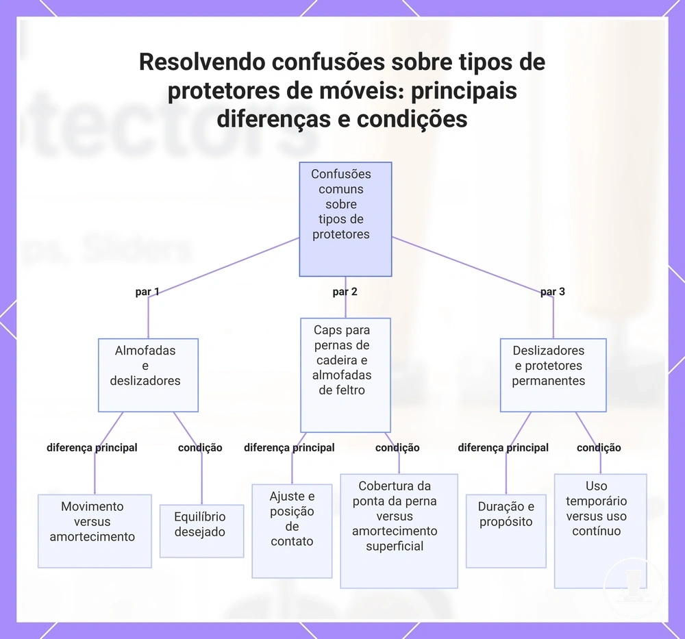 Resolvendo confusões sobre tipos de protetores de móveis: principais diferenças e condições