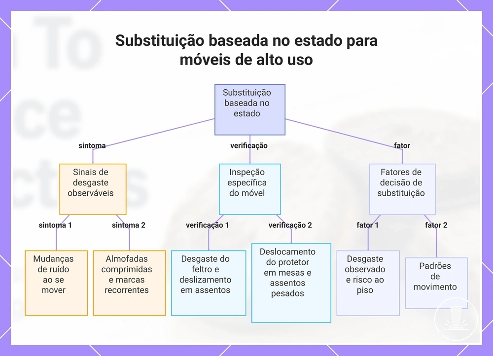 Substituição baseada no estado para móveis de alto uso