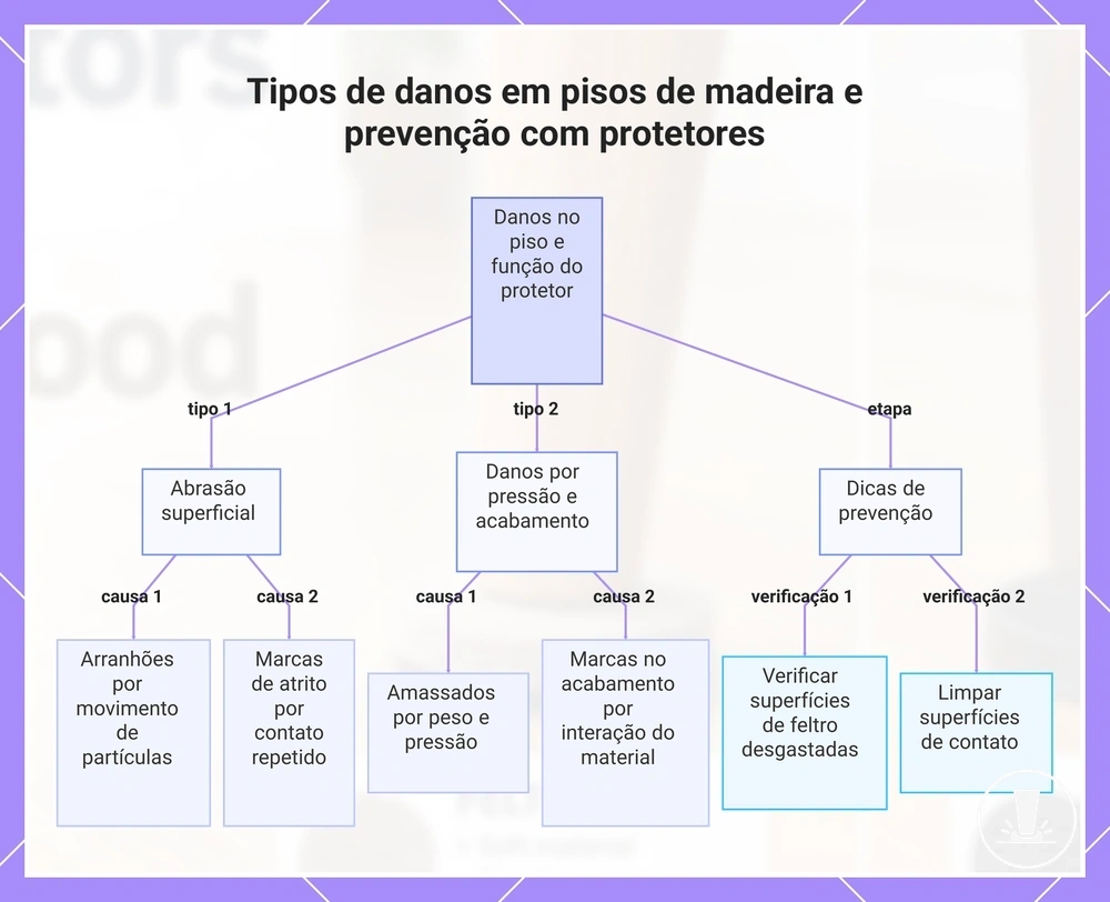 Tipos de danos em pisos de madeira e prevenção com protetores