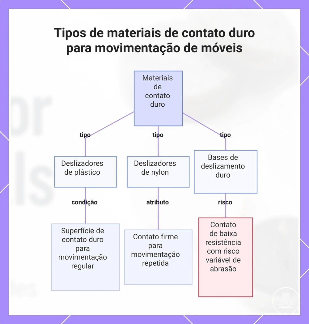 Tipos de materiais de contato duro para movimentação de móveis