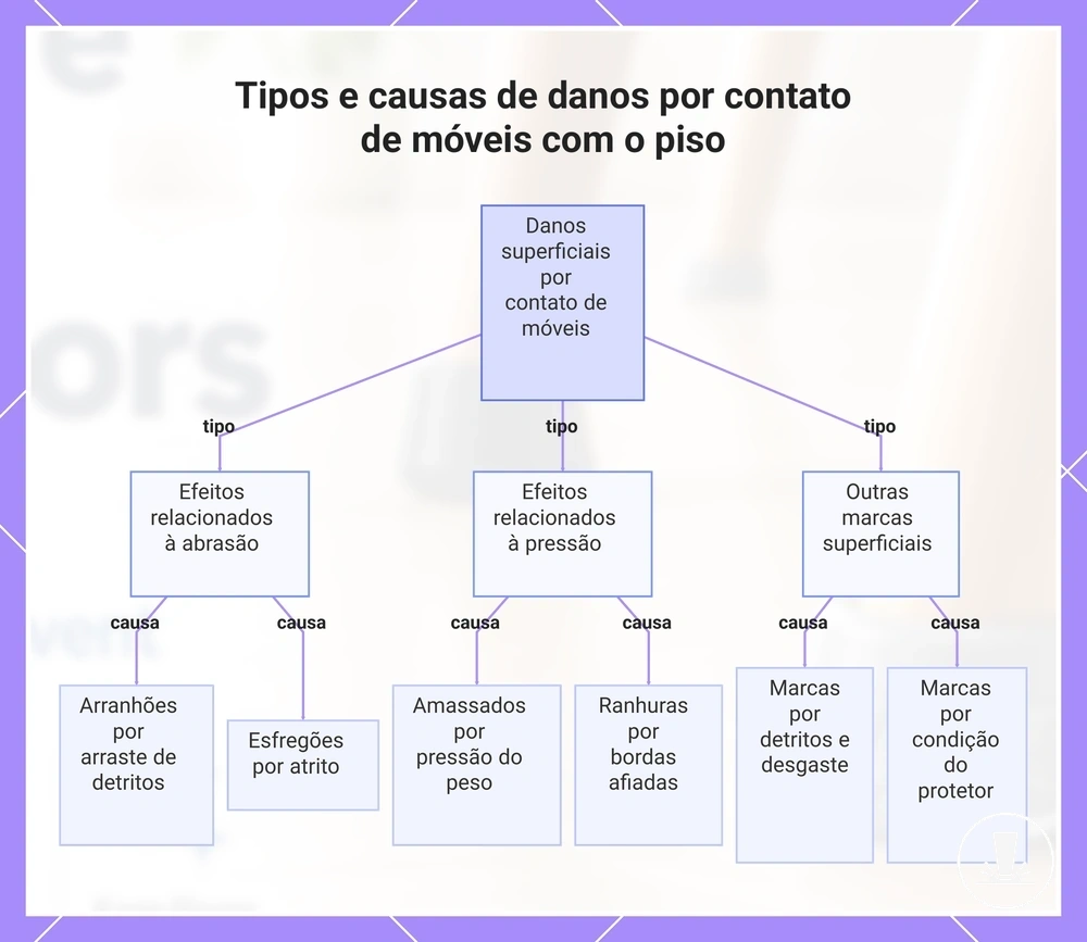 Tipos e causas de danos por contato de móveis com o piso