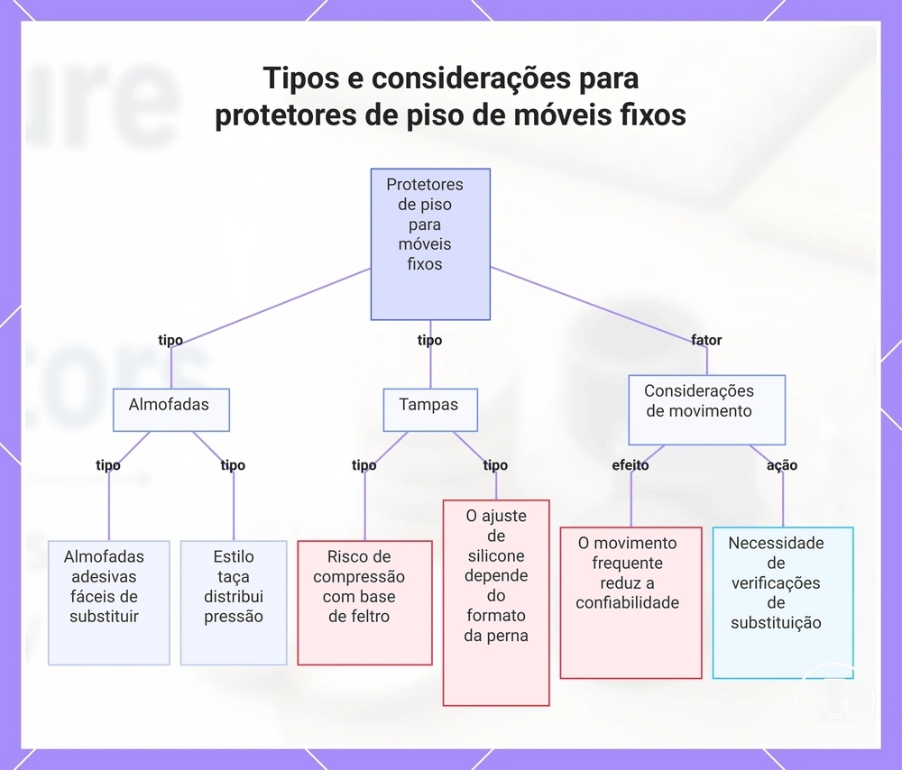 Tipos e considerações para protetores de piso de móveis fixos