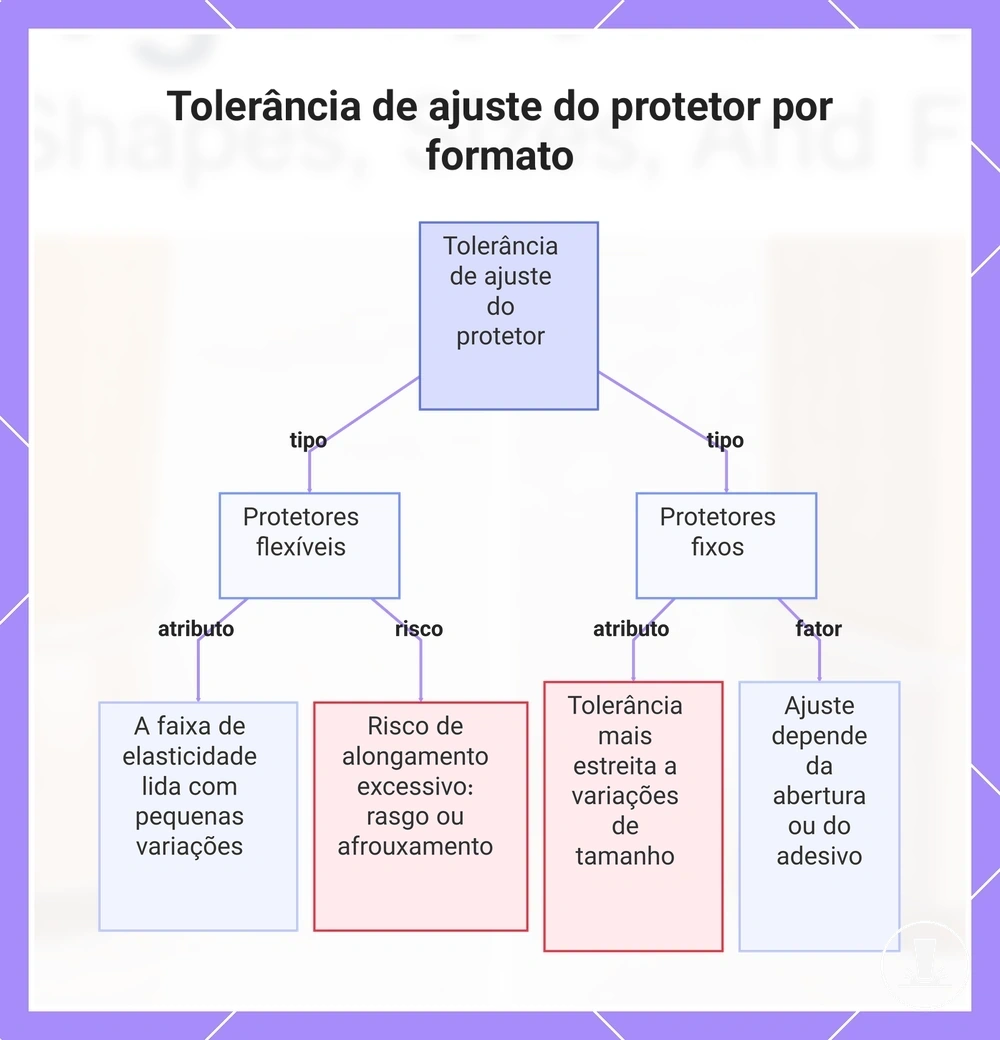 Tolerância de ajuste do protetor por formato