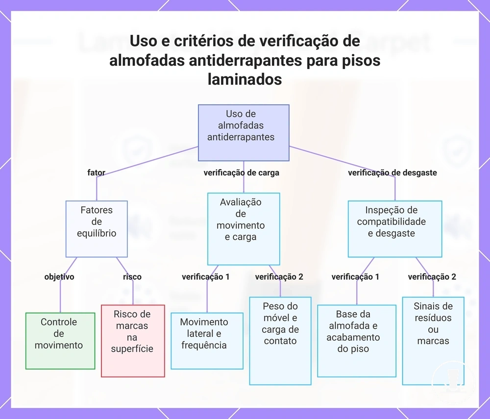 Uso e critérios de verificação de almofadas antiderrapantes para pisos laminados