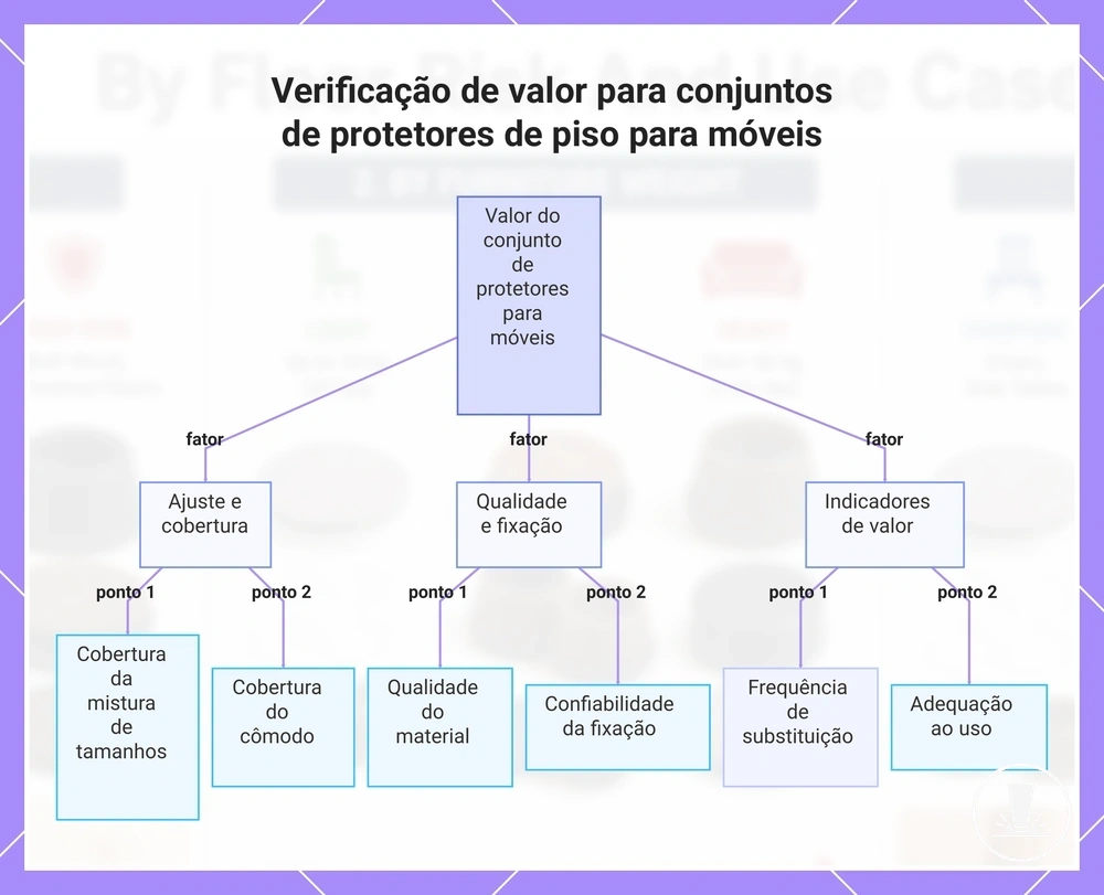 Verificação de valor para conjuntos de protetores de piso para móveis