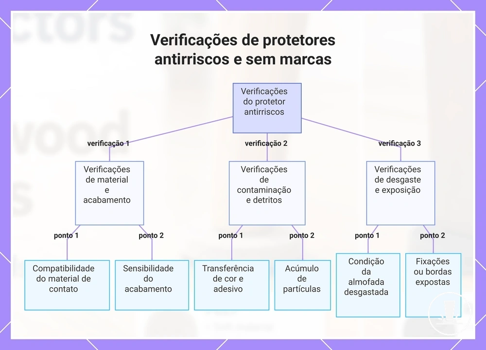 Verificações de protetores antirriscos e sem marcas