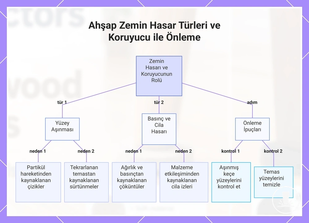 Ahşap Zemin Hasar Türleri ve Koruyucu ile Önleme