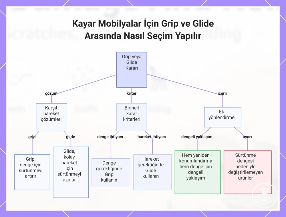 Kayar Mobilyalar İçin Grip ve Glide Arasında Nasıl Seçim Yapılır