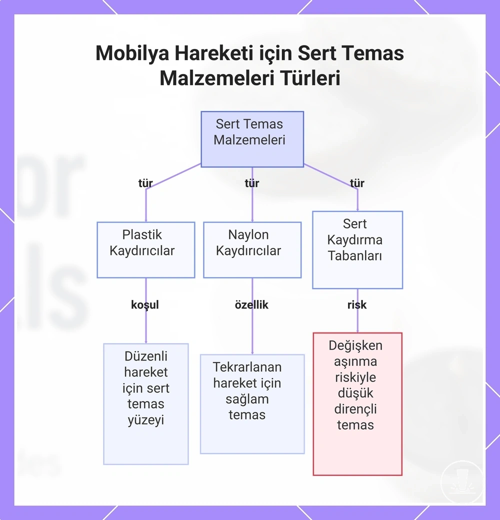Mobilya Hareketi için Sert Temas Malzemeleri Türleri