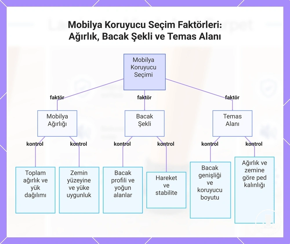 Mobilya Koruyucu Seçim Faktörleri: Ağırlık, Bacak Şekli ve Temas Alanı