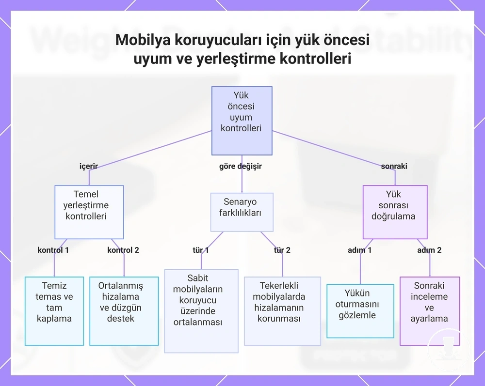 Mobilya koruyucuları için yük öncesi uyum ve yerleştirme kontrolleri
