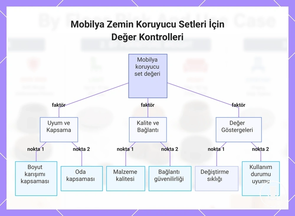 Mobilya Zemin Koruyucu Setleri İçin Değer Kontrolleri