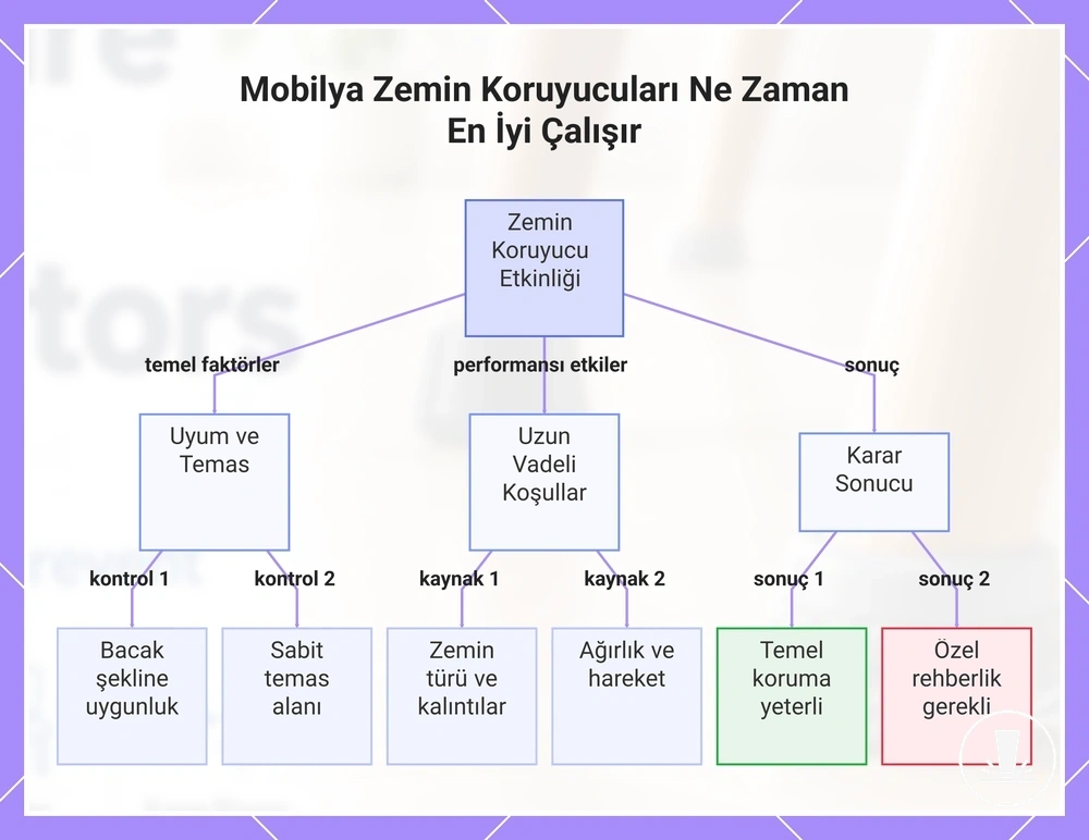 Mobilya Zemin Koruyucuları Ne Zaman En İyi Çalışır