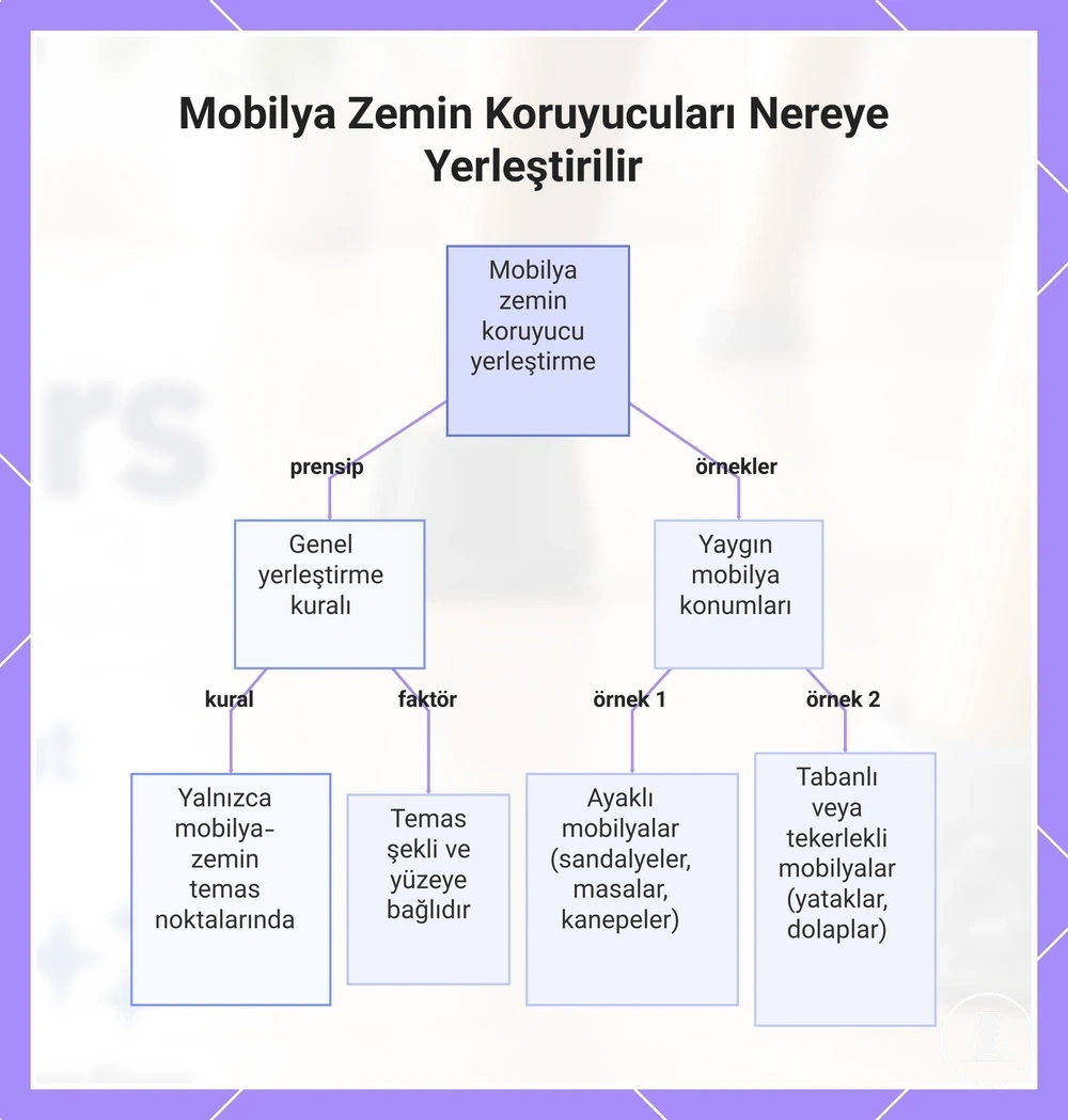 Mobilya Zemin Koruyucuları Nereye Yerleştirilir