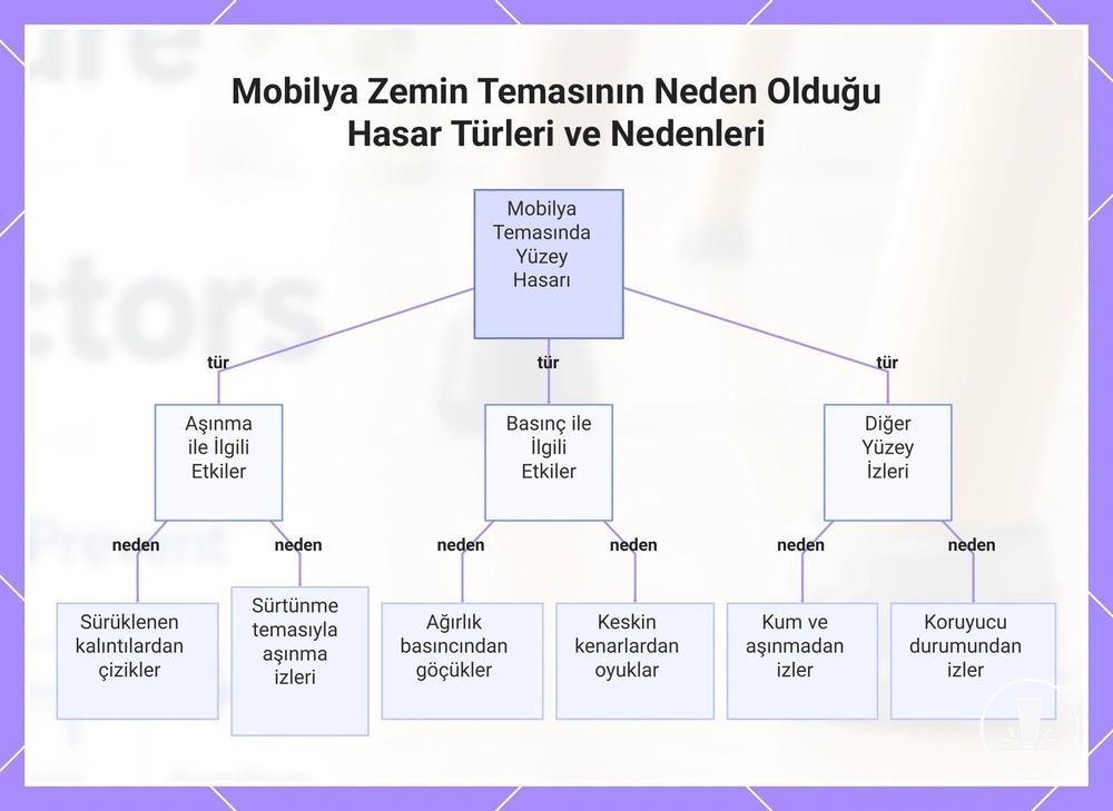 Mobilya Zemin Temasının Neden Olduğu Hasar Türleri ve Nedenleri