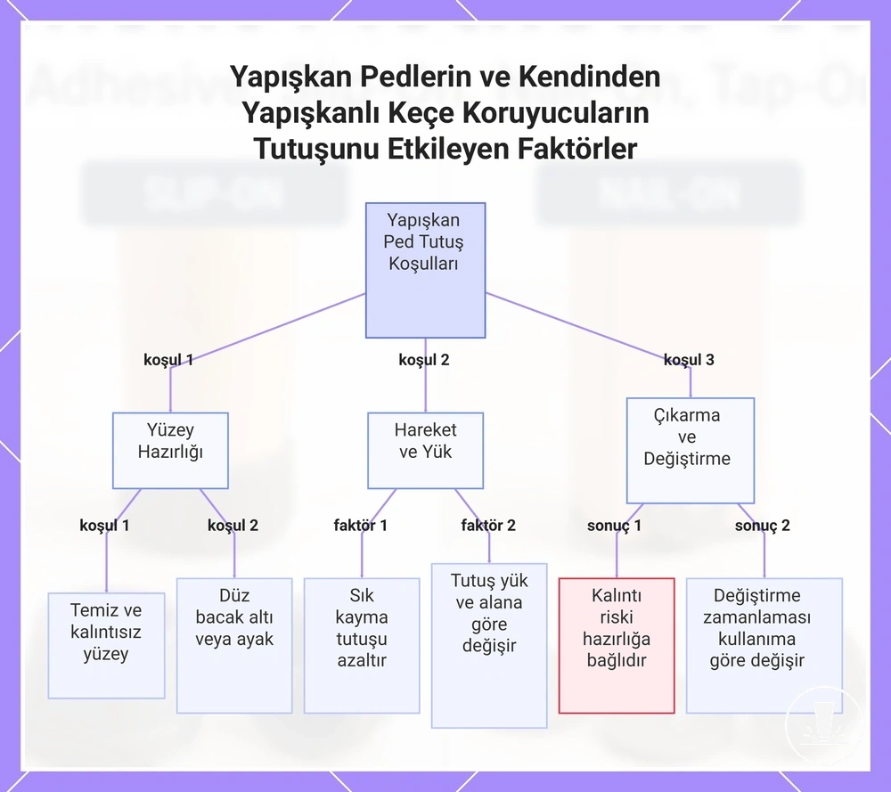 Yapışkan Pedlerin ve Kendinden Yapışkanlı Keçe Koruyucuların Tutuşunu Etkileyen Faktörler