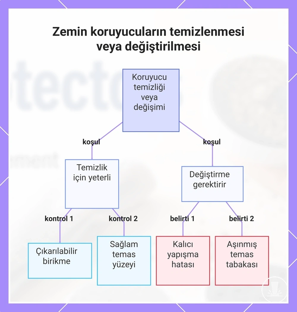 Zemin koruyucuların temizlenmesi veya değiştirilmesi